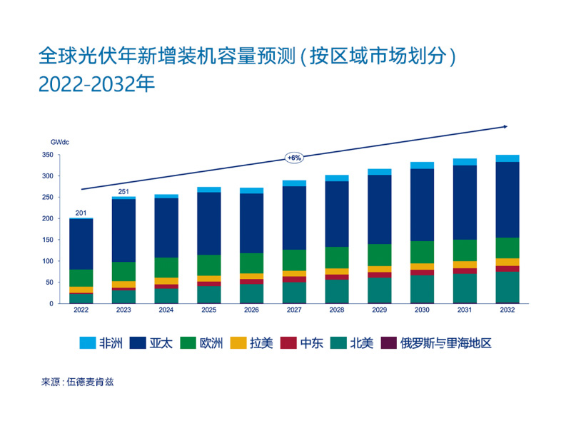 2023년 세계 태양광 발전량 250GW 기록, 중국 100GW 시대 진입