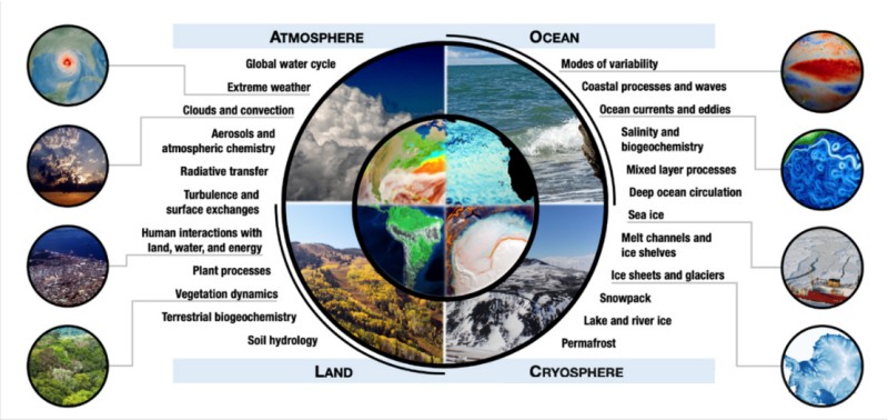 Atmospheric science is a branch of Earth science